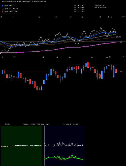 Munafa Calamos Convertible Opportunities and Income Fund (CHI) stock tips, volume analysis, indicator analysis [intraday, positional] for today and tomorrow