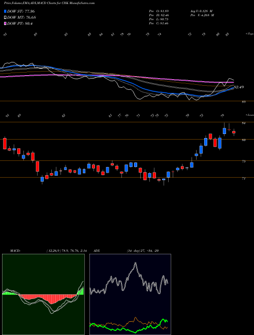 Munafa Chesapeake Energy Corporation (CHK) stock tips, volume analysis, indicator analysis [intraday, positional] for today and tomorrow