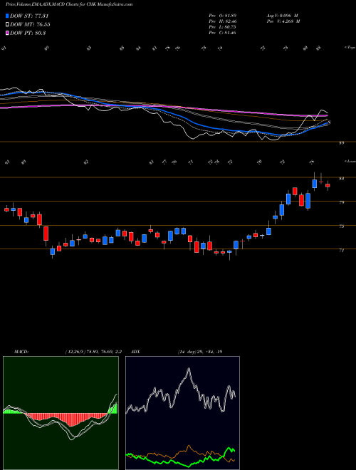 MACD charts various settings share CHK Chesapeake Energy Corporation USA Stock exchange 