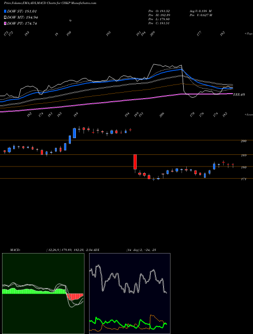 Munafa Check Point Software Technologies Ltd. (CHKP) stock tips, volume analysis, indicator analysis [intraday, positional] for today and tomorrow