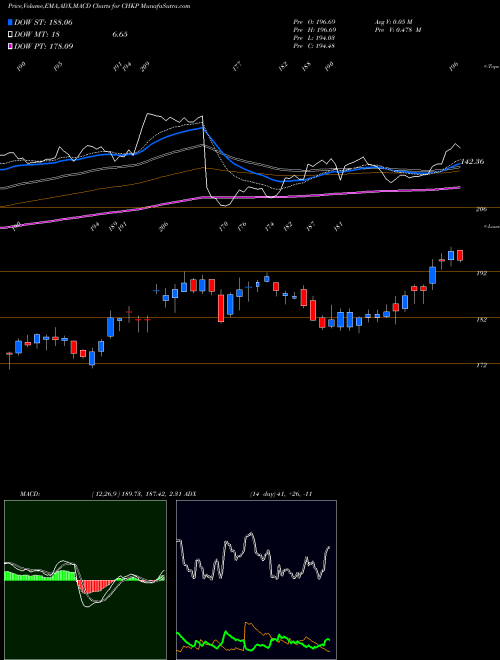 MACD charts various settings share CHKP Check Point Software Technologies Ltd. USA Stock exchange 