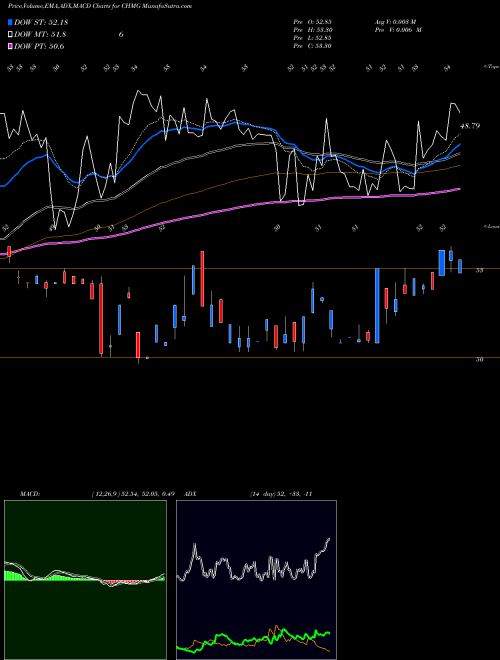 Munafa Chemung Financial Corp (CHMG) stock tips, volume analysis, indicator analysis [intraday, positional] for today and tomorrow