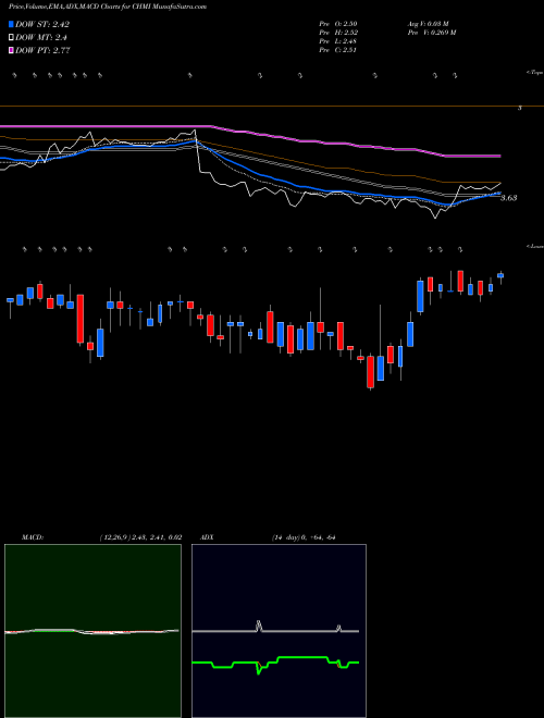Munafa Cherry Hill Mortgage Investment Corporation (CHMI) stock tips, volume analysis, indicator analysis [intraday, positional] for today and tomorrow