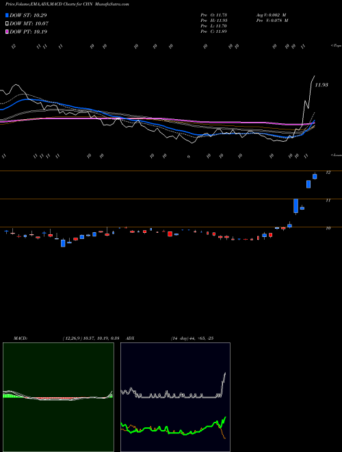 Munafa China Fund, Inc. (The) (CHN) stock tips, volume analysis, indicator analysis [intraday, positional] for today and tomorrow