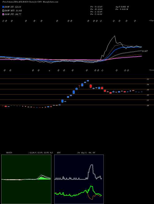 MACD charts various settings share CHN China Fund, Inc. (The) USA Stock exchange 