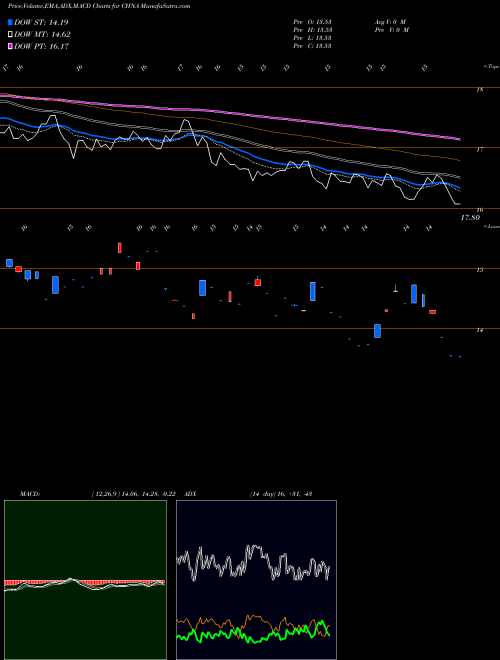 Munafa Loncar China BioPharma ETF (CHNA) stock tips, volume analysis, indicator analysis [intraday, positional] for today and tomorrow