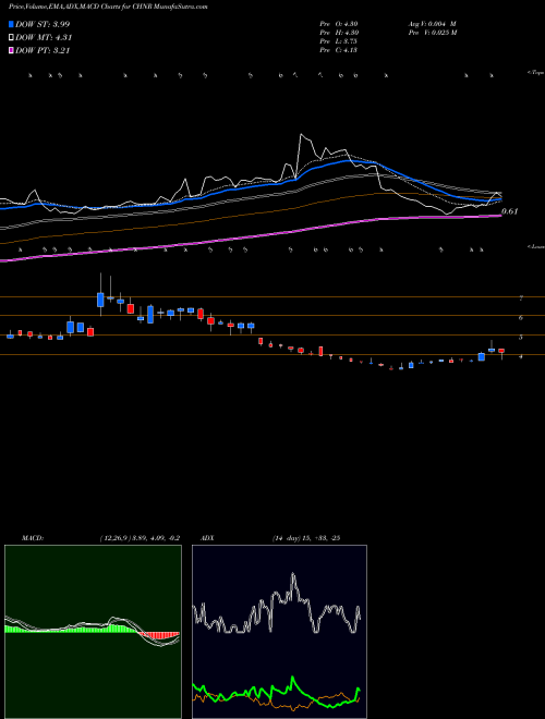 Munafa China Natural Resources, Inc. (CHNR) stock tips, volume analysis, indicator analysis [intraday, positional] for today and tomorrow