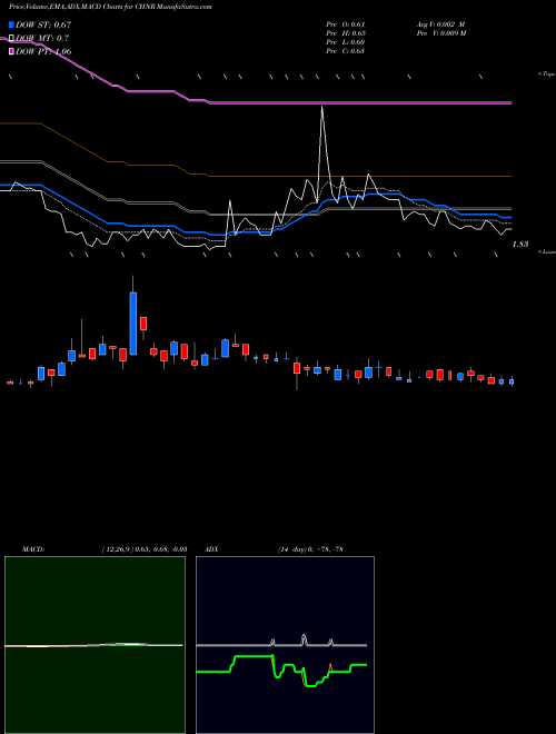 MACD charts various settings share CHNR China Natural Resources, Inc. USA Stock exchange 