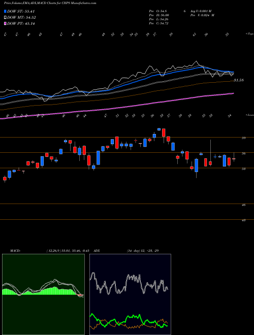 Munafa  (CHPS) stock tips, volume analysis, indicator analysis [intraday, positional] for today and tomorrow