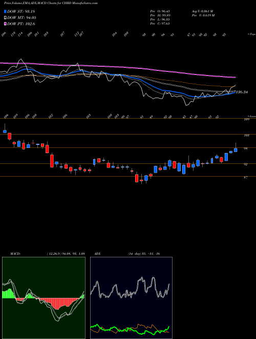 Munafa  (CHRD) stock tips, volume analysis, indicator analysis [intraday, positional] for today and tomorrow