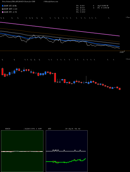 Munafa Coherus BioSciences, Inc. (CHRS) stock tips, volume analysis, indicator analysis [intraday, positional] for today and tomorrow