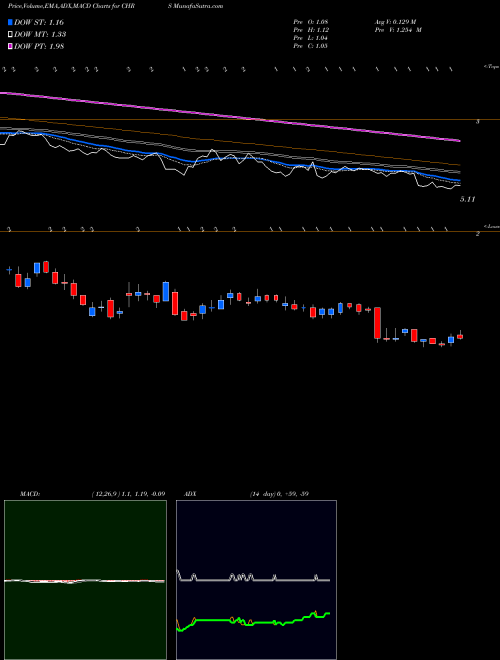 MACD charts various settings share CHRS Coherus BioSciences, Inc. USA Stock exchange 