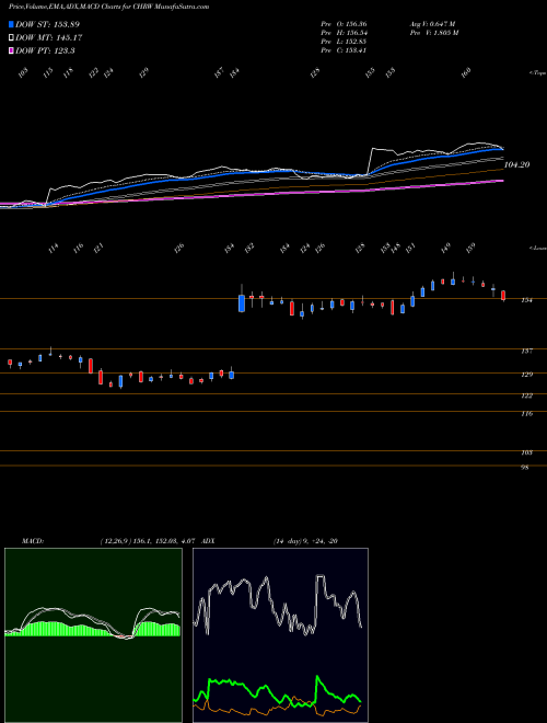 Munafa C.H. Robinson Worldwide, Inc. (CHRW) stock tips, volume analysis, indicator analysis [intraday, positional] for today and tomorrow
