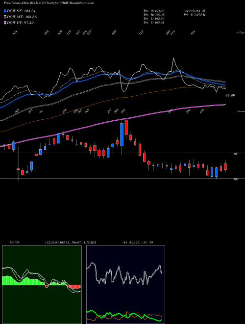 MACD charts various settings share CHRW C.H. Robinson Worldwide, Inc. USA Stock exchange 