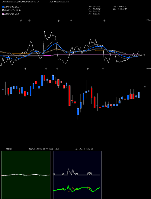 Munafa CHS Inc (CHSCL) stock tips, volume analysis, indicator analysis [intraday, positional] for today and tomorrow