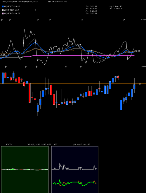 MACD charts various settings share CHSCL CHS Inc USA Stock exchange 