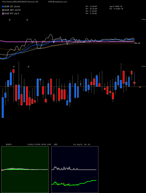 Munafa CHS Inc (CHSCM) stock tips, volume analysis, indicator analysis [intraday, positional] for today and tomorrow