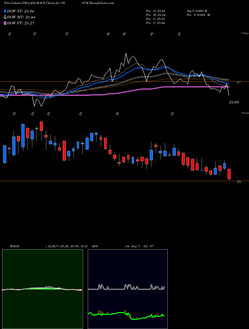 MACD charts various settings share CHSCM CHS Inc USA Stock exchange 