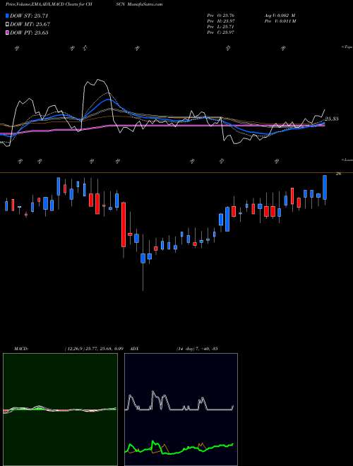 MACD charts various settings share CHSCN CHS Inc USA Stock exchange 