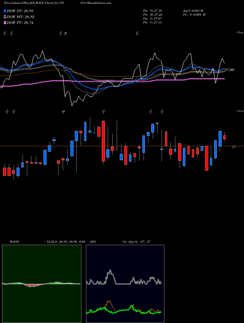 MACD charts various settings share CHSCO CHS Inc USA Stock exchange 