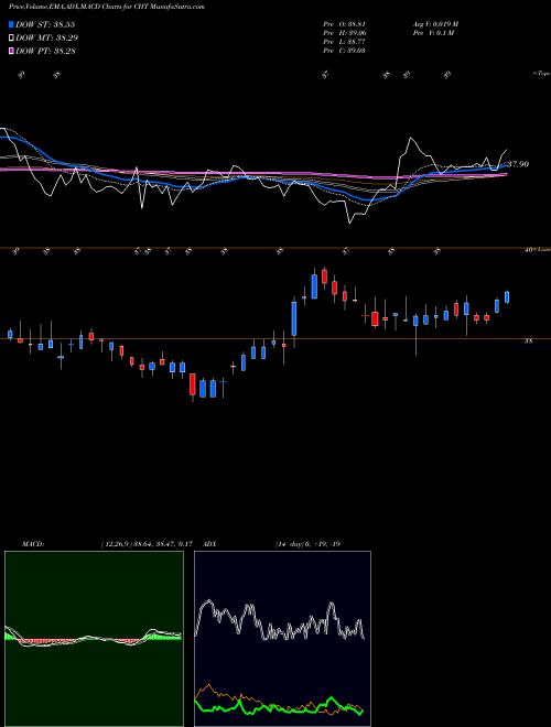 Munafa Chunghwa Telecom Co., Ltd. (CHT) stock tips, volume analysis, indicator analysis [intraday, positional] for today and tomorrow
