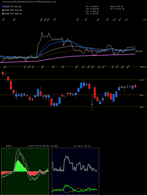 Munafa Charter Communications, Inc. (CHTR) stock tips, volume analysis, indicator analysis [intraday, positional] for today and tomorrow