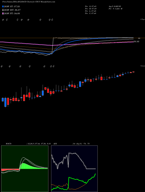 MACD charts various settings share CHUY Chuy's Holdings, Inc. USA Stock exchange 