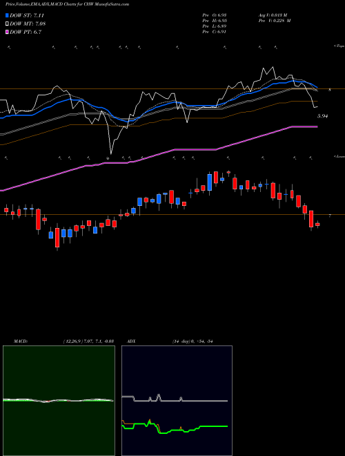 MACD charts various settings share CHW Calamos Global Dynamic Income Fund USA Stock exchange 