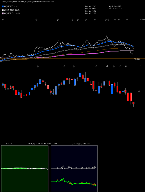 Munafa Calamos Convertible and High Income Fund (CHY) stock tips, volume analysis, indicator analysis [intraday, positional] for today and tomorrow