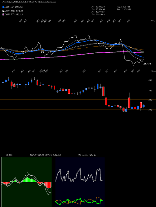 Munafa Cigna Corporation (CI) stock tips, volume analysis, indicator analysis [intraday, positional] for today and tomorrow