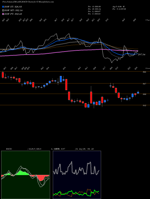 MACD charts various settings share CI Cigna Corporation USA Stock exchange 