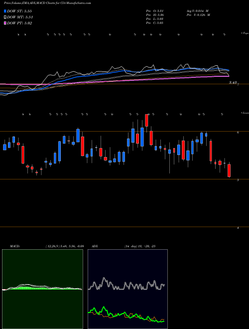 Munafa Citizens, Inc. (CIA) stock tips, volume analysis, indicator analysis [intraday, positional] for today and tomorrow