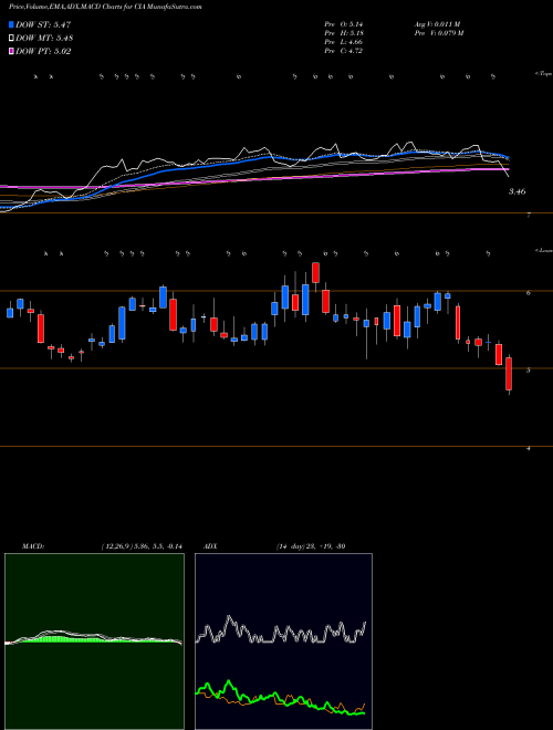 MACD charts various settings share CIA Citizens, Inc. USA Stock exchange 