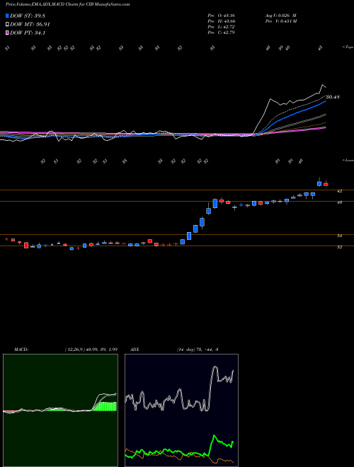 Munafa BanColombia S.A. (CIB) stock tips, volume analysis, indicator analysis [intraday, positional] for today and tomorrow