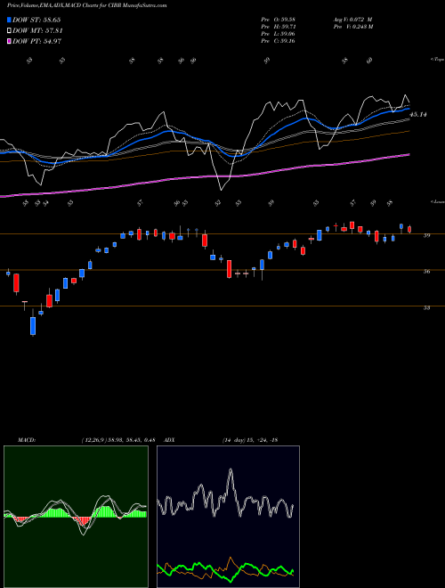 MACD charts various settings share CIBR First Trust NASDAQ Cybersecurity ETF USA Stock exchange 