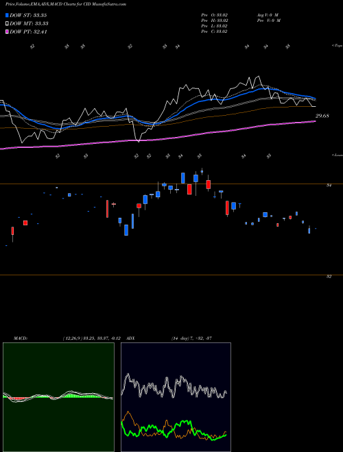 Munafa VictoryShares International High Div Volatility Wtd ETF (CID) stock tips, volume analysis, indicator analysis [intraday, positional] for today and tomorrow