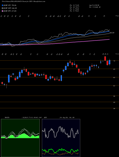 Munafa Ciena Corporation (CIEN) stock tips, volume analysis, indicator analysis [intraday, positional] for today and tomorrow