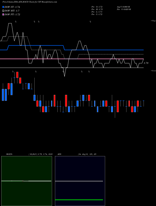 Munafa Colonial Intermediate High Income Fund (CIF) stock tips, volume analysis, indicator analysis [intraday, positional] for today and tomorrow