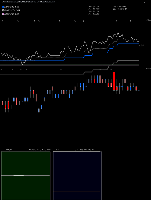 MACD charts various settings share CIF Colonial Intermediate High Income Fund USA Stock exchange 