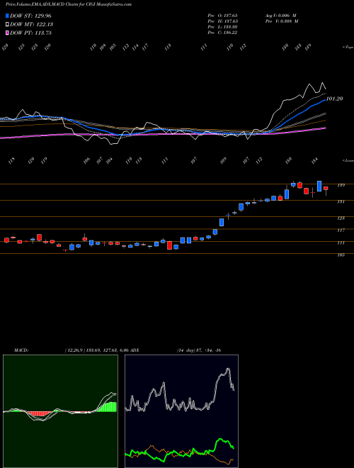 MACD charts various settings share CIGI Colliers International Group Inc.  USA Stock exchange 