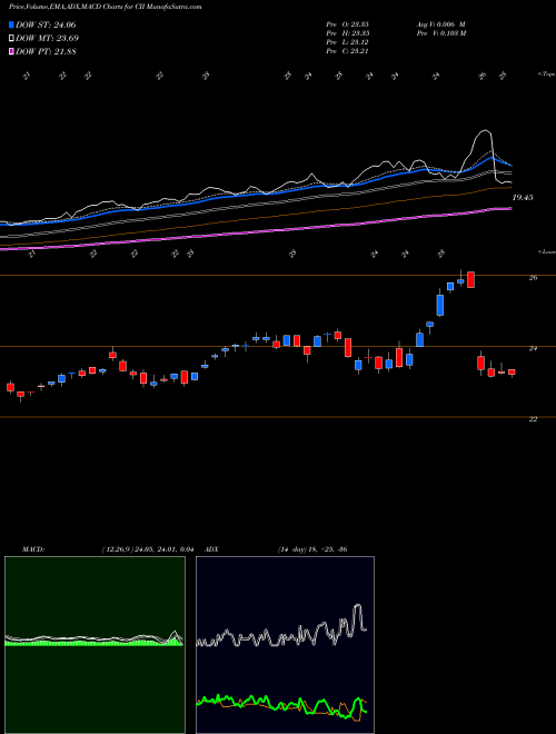 Munafa Blackrock Capital and Income Strategies Fund Inc (CII) stock tips, volume analysis, indicator analysis [intraday, positional] for today and tomorrow