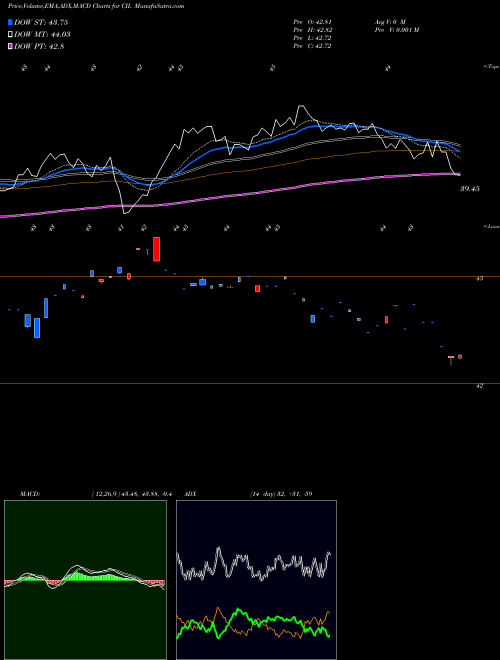 Munafa VictoryShares International Volatility Wtd ETF (CIL) stock tips, volume analysis, indicator analysis [intraday, positional] for today and tomorrow