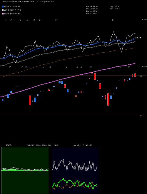 MACD charts various settings share CIL VictoryShares International Volatility Wtd ETF USA Stock exchange 