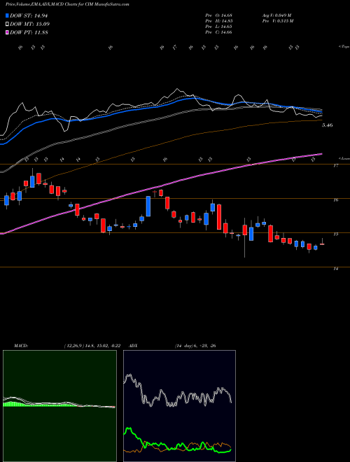 Munafa Chimera Investment Corporation (CIM) stock tips, volume analysis, indicator analysis [intraday, positional] for today and tomorrow