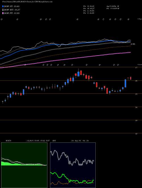 MACD charts various settings share CIM Chimera Investment Corporation USA Stock exchange 