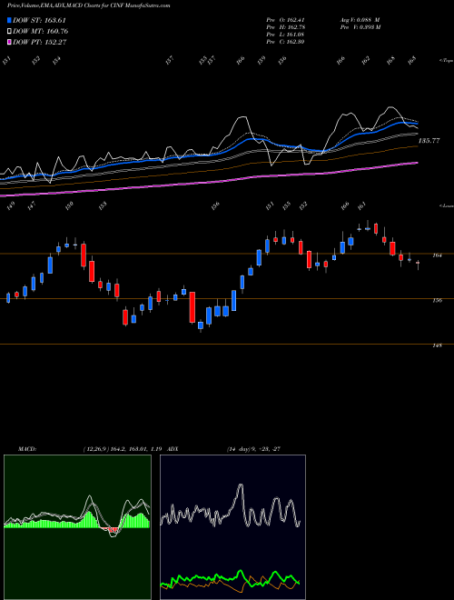 Munafa Cincinnati Financial Corporation (CINF) stock tips, volume analysis, indicator analysis [intraday, positional] for today and tomorrow