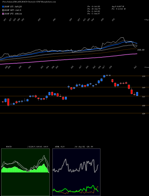 MACD charts various settings share CINF Cincinnati Financial Corporation USA Stock exchange 