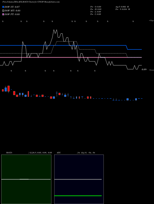 Munafa  (CINGW) stock tips, volume analysis, indicator analysis [intraday, positional] for today and tomorrow