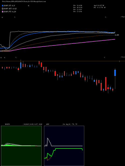 MACD charts various settings share CIO City Office REIT, Inc. USA Stock exchange 