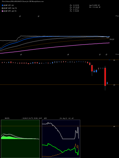MACD charts various settings share CIR CIRCOR International, Inc. USA Stock exchange 